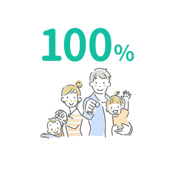 直近10年の育休産休取得者の職場復帰率は100％