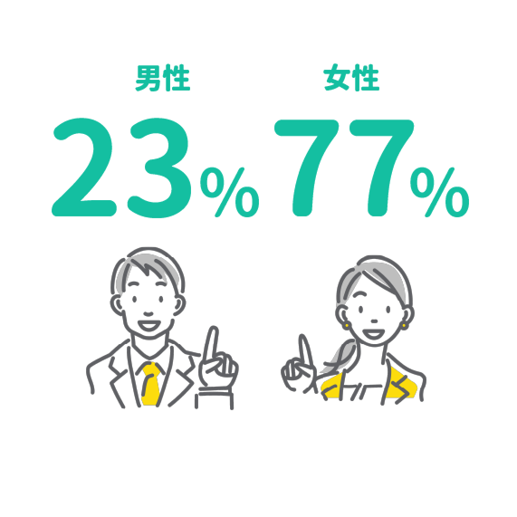 男女比は男性23%女性77%