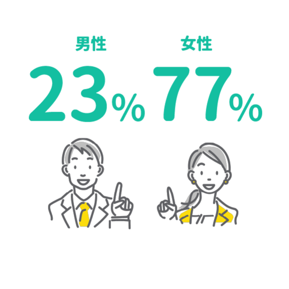 男女比は男性23%女性77%