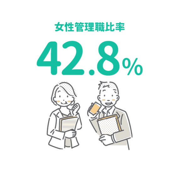 女性管理職比率は42.8％