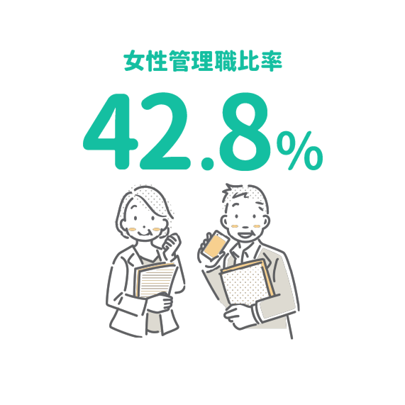 女性管理職比率は42.8％